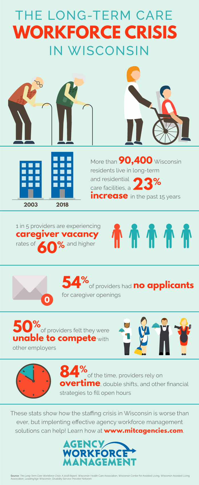 Workforce Crisis In Wisconsin Infographic MITC Software